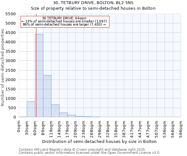 30, TETBURY DRIVE, BOLTON, BL2 5NS: Size of property relative to semi-detached houses houses in Bolton