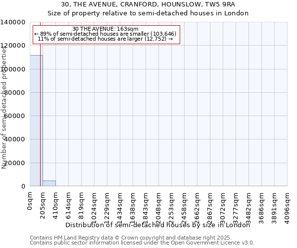 30, THE AVENUE, CRANFORD, HOUNSLOW, TW5 9RA: Size of property relative to semi-detached houses houses in London