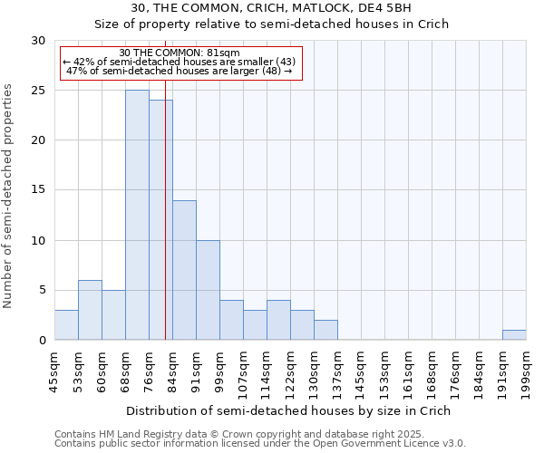 30, THE COMMON, CRICH, MATLOCK, DE4 5BH: Size of property relative to semi-detached houses houses in Crich