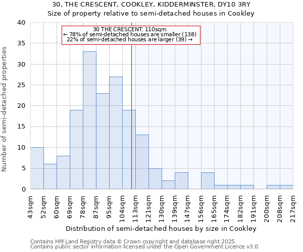 30, THE CRESCENT, COOKLEY, KIDDERMINSTER, DY10 3RY: Size of property relative to semi-detached houses houses in Cookley
