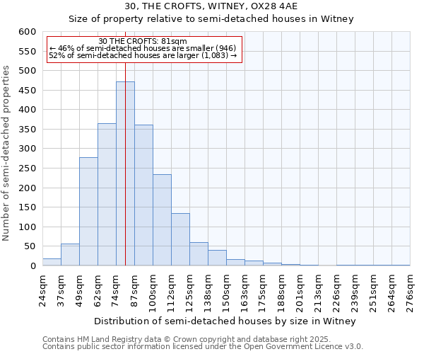 30, THE CROFTS, WITNEY, OX28 4AE: Size of property relative to semi-detached houses houses in Witney