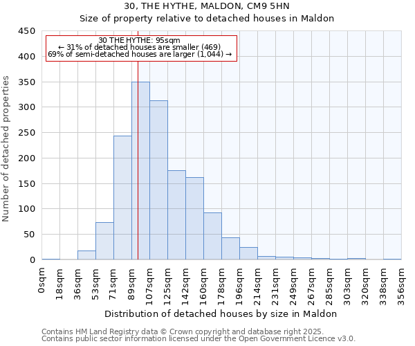 30, THE HYTHE, MALDON, CM9 5HN: Size of property relative to detached houses houses in Maldon