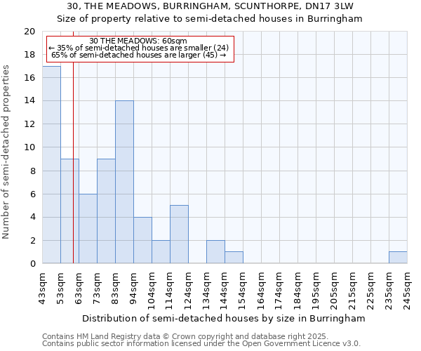 30, THE MEADOWS, BURRINGHAM, SCUNTHORPE, DN17 3LW: Size of property relative to semi-detached houses houses in Burringham
