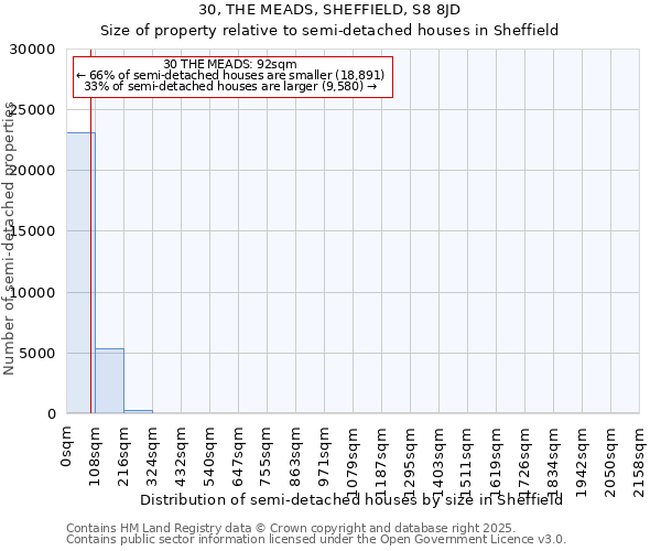30, THE MEADS, SHEFFIELD, S8 8JD: Size of property relative to semi-detached houses houses in Sheffield