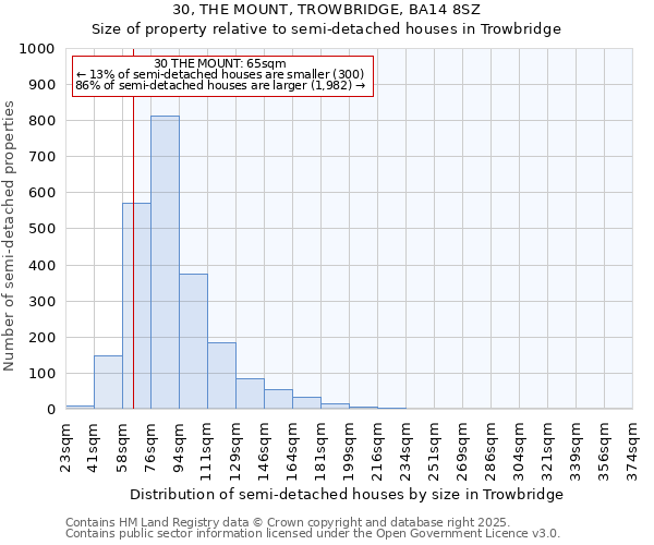 30, THE MOUNT, TROWBRIDGE, BA14 8SZ: Size of property relative to semi-detached houses houses in Trowbridge