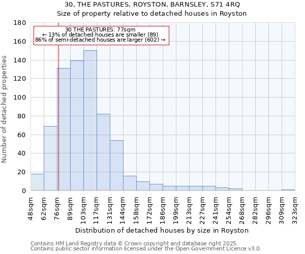 30, THE PASTURES, ROYSTON, BARNSLEY, S71 4RQ: Size of property relative to detached houses houses in Royston