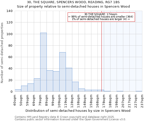 30, THE SQUARE, SPENCERS WOOD, READING, RG7 1BS: Size of property relative to semi-detached houses houses in Spencers Wood