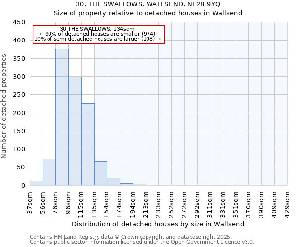 30, THE SWALLOWS, WALLSEND, NE28 9YQ: Size of property relative to detached houses houses in Wallsend