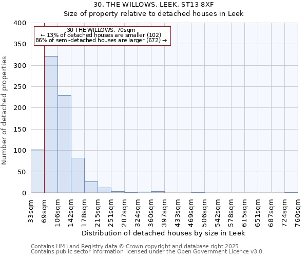 30, THE WILLOWS, LEEK, ST13 8XF: Size of property relative to detached houses houses in Leek