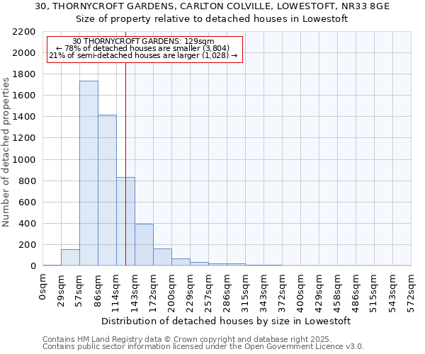 30, THORNYCROFT GARDENS, CARLTON COLVILLE, LOWESTOFT, NR33 8GE: Size of property relative to detached houses houses in Lowestoft