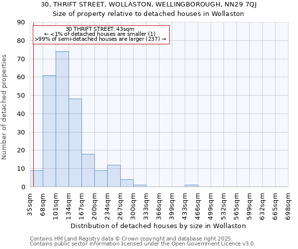 30, THRIFT STREET, WOLLASTON, WELLINGBOROUGH, NN29 7QJ: Size of property relative to detached houses houses in Wollaston