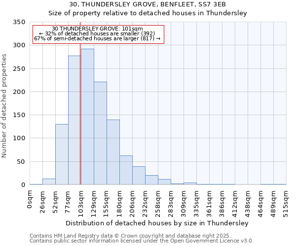 30, THUNDERSLEY GROVE, BENFLEET, SS7 3EB: Size of property relative to detached houses houses in Thundersley