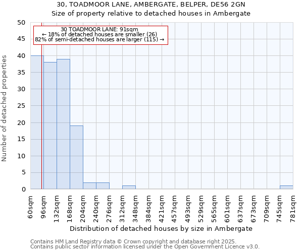 30, TOADMOOR LANE, AMBERGATE, BELPER, DE56 2GN: Size of property relative to detached houses houses in Ambergate
