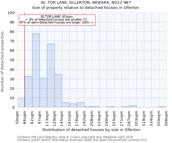 30, TOR LANE, OLLERTON, NEWARK, NG22 9BT: Size of property relative to detached houses houses in Ollerton