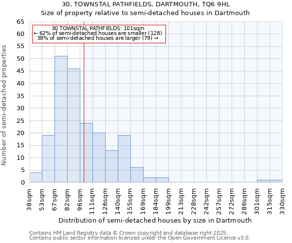 30, TOWNSTAL PATHFIELDS, DARTMOUTH, TQ6 9HL: Size of property relative to semi-detached houses houses in Dartmouth