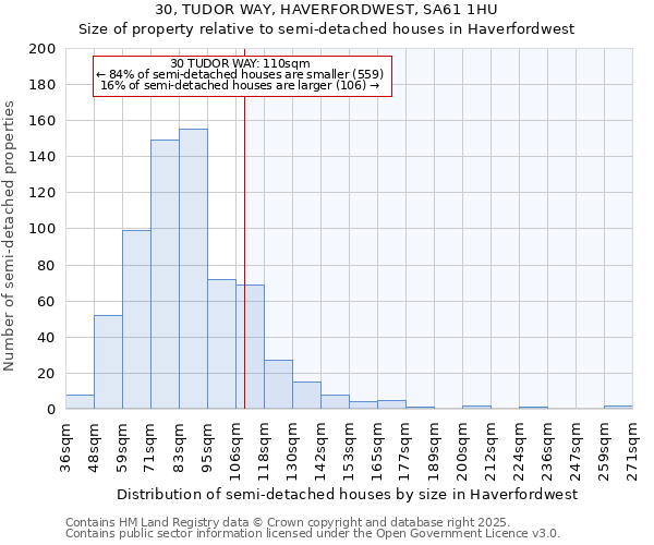 30, TUDOR WAY, HAVERFORDWEST, SA61 1HU: Size of property relative to semi-detached houses houses in Haverfordwest