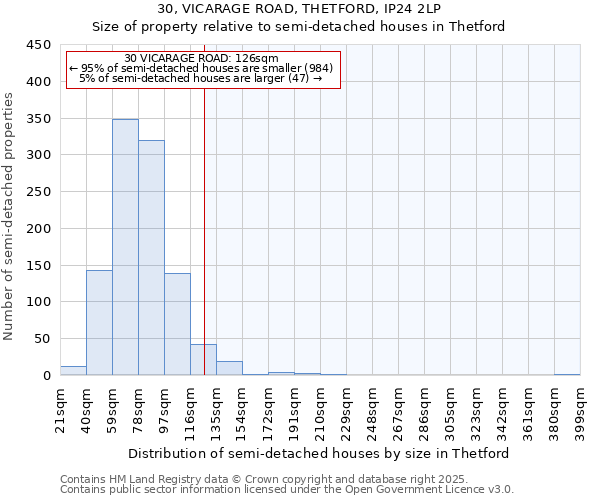 30, VICARAGE ROAD, THETFORD, IP24 2LP: Size of property relative to semi-detached houses houses in Thetford