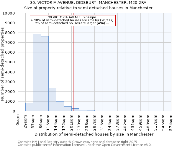 30, VICTORIA AVENUE, DIDSBURY, MANCHESTER, M20 2RA: Size of property relative to semi-detached houses houses in Manchester