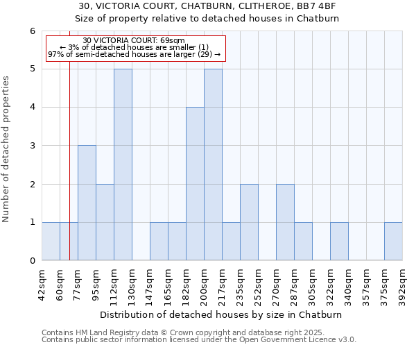 30, VICTORIA COURT, CHATBURN, CLITHEROE, BB7 4BF: Size of property relative to detached houses houses in Chatburn