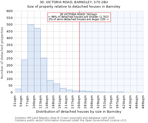 30, VICTORIA ROAD, BARNSLEY, S70 2BU: Size of property relative to detached houses houses in Barnsley