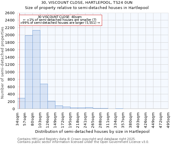 30, VISCOUNT CLOSE, HARTLEPOOL, TS24 0UN: Size of property relative to semi-detached houses houses in Hartlepool
