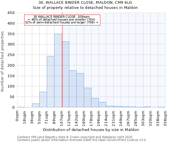 30, WALLACE BINDER CLOSE, MALDON, CM9 6LG: Size of property relative to detached houses houses in Maldon