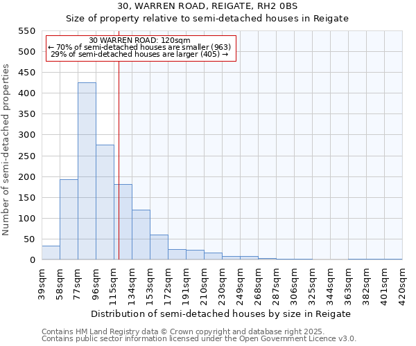 30, WARREN ROAD, REIGATE, RH2 0BS: Size of property relative to semi-detached houses houses in Reigate