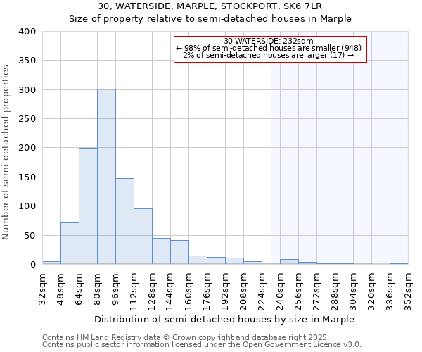 30, WATERSIDE, MARPLE, STOCKPORT, SK6 7LR: Size of property relative to semi-detached houses houses in Marple