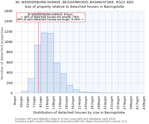 30, WEDDERBURN AVENUE, BEGGARWOOD, BASINGSTOKE, RG22 4QG: Size of property relative to detached houses houses in Basingstoke