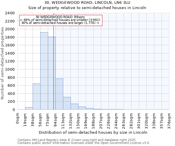30, WEDGEWOOD ROAD, LINCOLN, LN6 3LU: Size of property relative to semi-detached houses houses in Lincoln