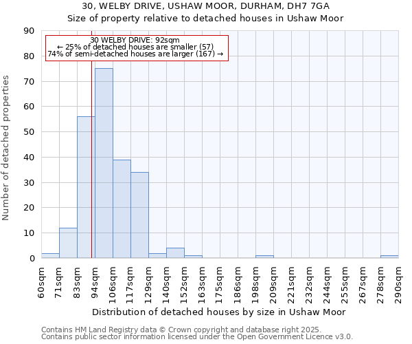 30, WELBY DRIVE, USHAW MOOR, DURHAM, DH7 7GA: Size of property relative to detached houses houses in Ushaw Moor