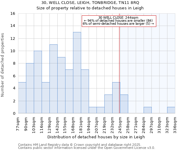 30, WELL CLOSE, LEIGH, TONBRIDGE, TN11 8RQ: Size of property relative to detached houses houses in Leigh