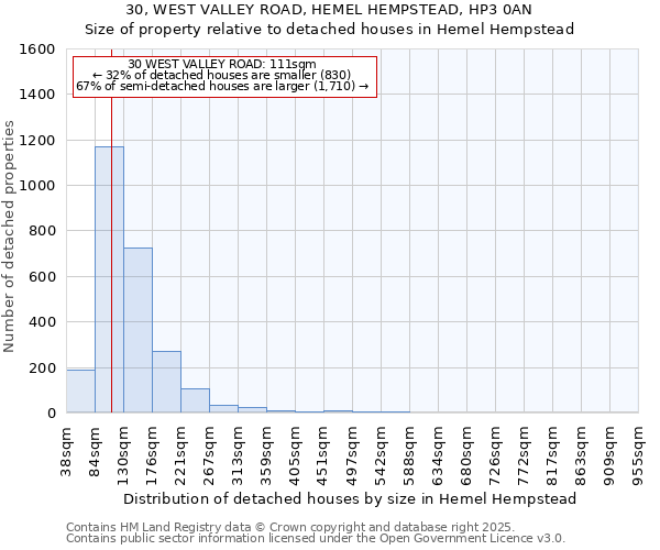 30, WEST VALLEY ROAD, HEMEL HEMPSTEAD, HP3 0AN: Size of property relative to detached houses houses in Hemel Hempstead