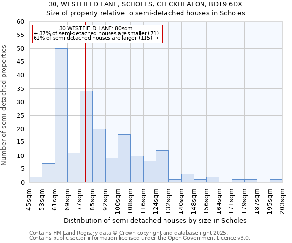 30, WESTFIELD LANE, SCHOLES, CLECKHEATON, BD19 6DX: Size of property relative to semi-detached houses houses in Scholes