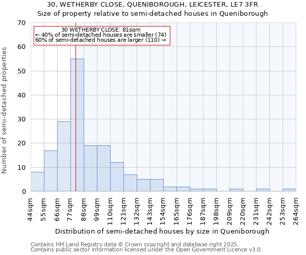 30, WETHERBY CLOSE, QUENIBOROUGH, LEICESTER, LE7 3FR: Size of property relative to semi-detached houses houses in Queniborough