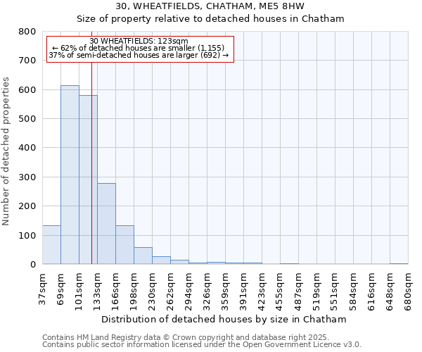 30, WHEATFIELDS, CHATHAM, ME5 8HW: Size of property relative to detached houses houses in Chatham