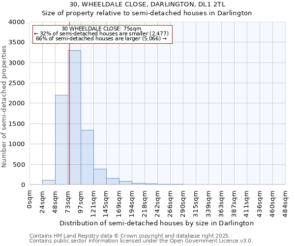 30, WHEELDALE CLOSE, DARLINGTON, DL1 2TL: Size of property relative to semi-detached houses houses in Darlington