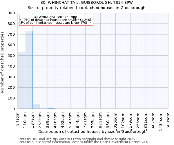 30, WHINCHAT TAIL, GUISBOROUGH, TS14 8PW: Size of property relative to detached houses houses in Guisborough