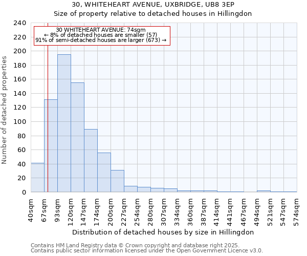 30, WHITEHEART AVENUE, UXBRIDGE, UB8 3EP: Size of property relative to detached houses houses in Hillingdon