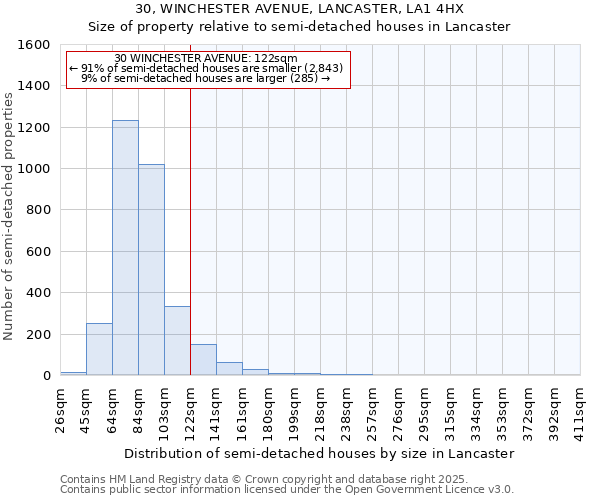 30, WINCHESTER AVENUE, LANCASTER, LA1 4HX: Size of property relative to semi-detached houses houses in Lancaster