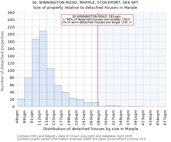 30, WINNINGTON ROAD, MARPLE, STOCKPORT, SK6 6PT: Size of property relative to detached houses houses in Marple