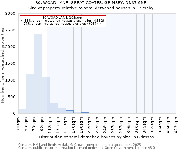30, WOAD LANE, GREAT COATES, GRIMSBY, DN37 9NE: Size of property relative to semi-detached houses houses in Grimsby