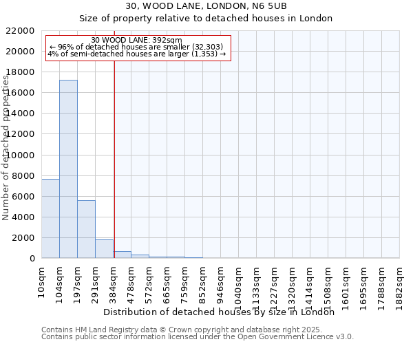 30, WOOD LANE, LONDON, N6 5UB: Size of property relative to detached houses houses in London