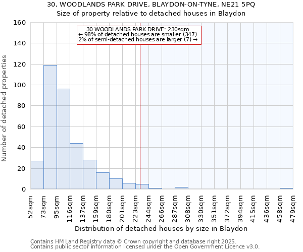 30, WOODLANDS PARK DRIVE, BLAYDON-ON-TYNE, NE21 5PQ: Size of property relative to detached houses houses in Blaydon