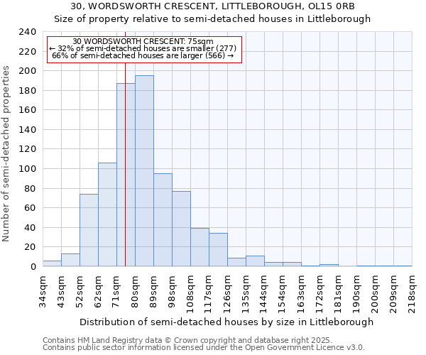 30, WORDSWORTH CRESCENT, LITTLEBOROUGH, OL15 0RB: Size of property relative to semi-detached houses houses in Littleborough