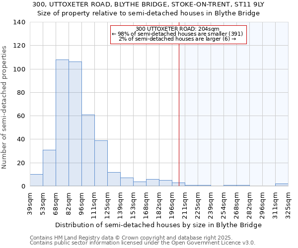 300, UTTOXETER ROAD, BLYTHE BRIDGE, STOKE-ON-TRENT, ST11 9LY: Size of property relative to semi-detached houses houses in Blythe Bridge