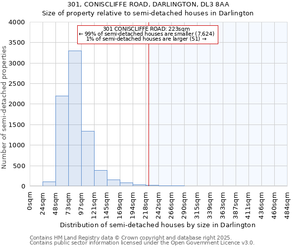 301, CONISCLIFFE ROAD, DARLINGTON, DL3 8AA: Size of property relative to semi-detached houses houses in Darlington