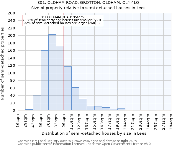 301, OLDHAM ROAD, GROTTON, OLDHAM, OL4 4LQ: Size of property relative to semi-detached houses houses in Lees