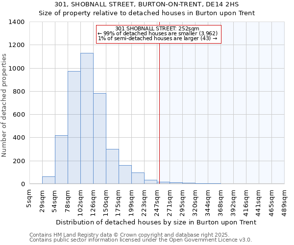 301, SHOBNALL STREET, BURTON-ON-TRENT, DE14 2HS: Size of property relative to detached houses houses in Burton upon Trent