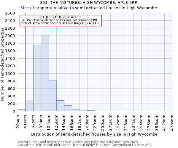 301, THE PASTURES, HIGH WYCOMBE, HP13 5RR: Size of property relative to semi-detached houses houses in High Wycombe